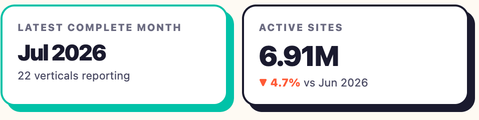 Latest complete month Jul 2026, 6.91M active sites
